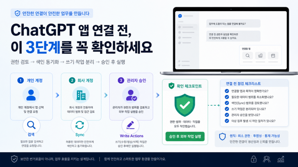 ChatGPT 앱 연결 전 개인 계정, 회사 계정, 관리자 승인 흐름을 점검하는 이미지