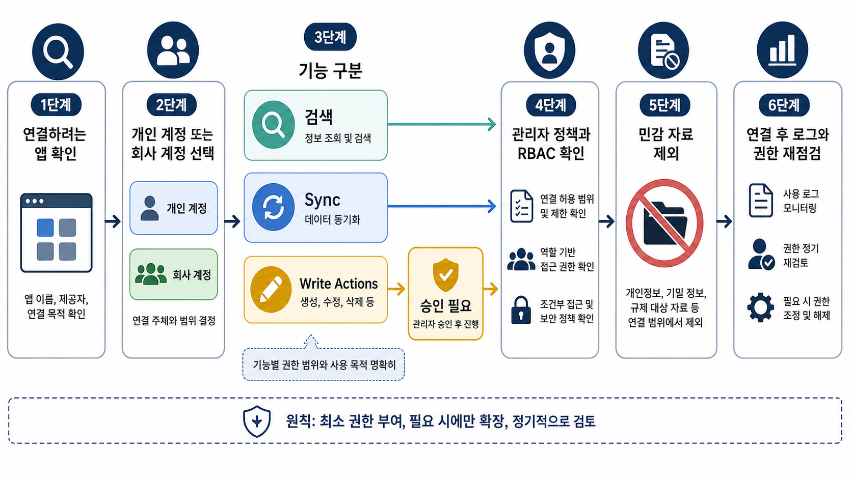 ChatGPT 앱 연결 전 검색, Sync, Write Actions 권한 흐름도