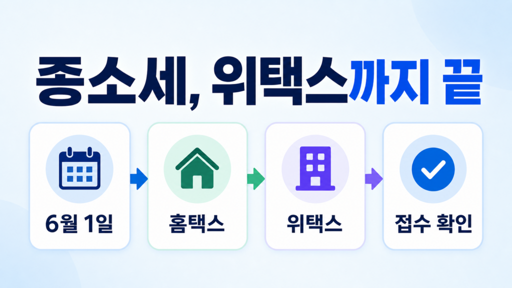 종합소득세 신고 방법과 홈택스에서 위택스까지 이어지는 절차를 보여주는 대표 이미지