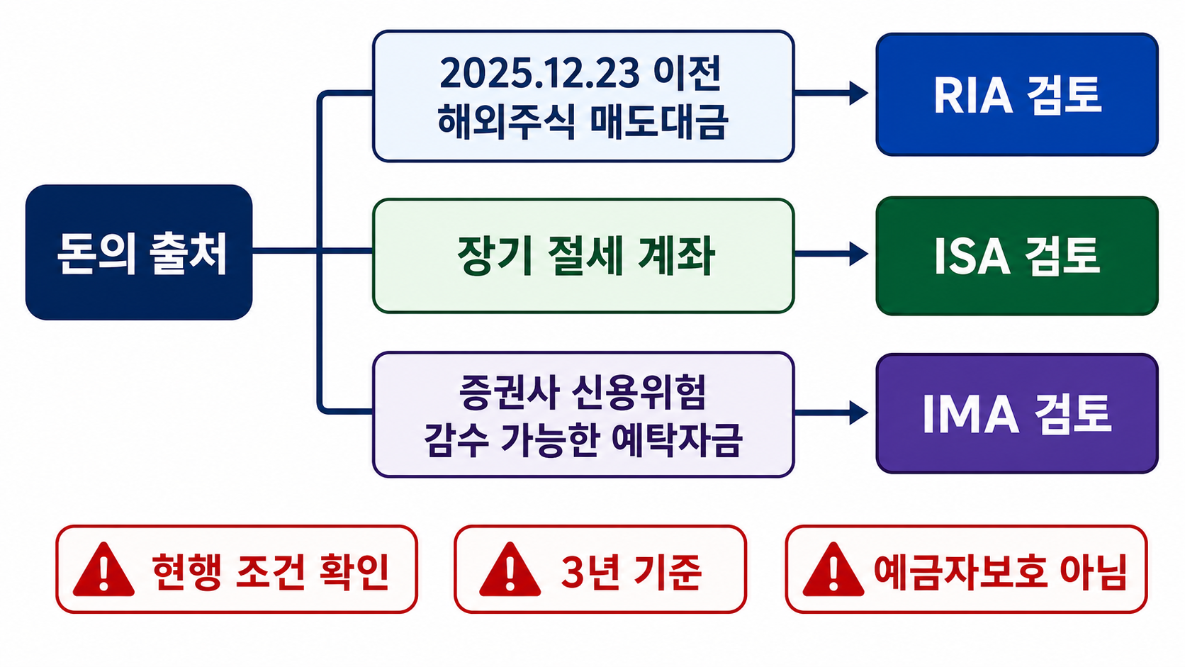 RIA, ISA, IMA 계좌 선택 흐름도
