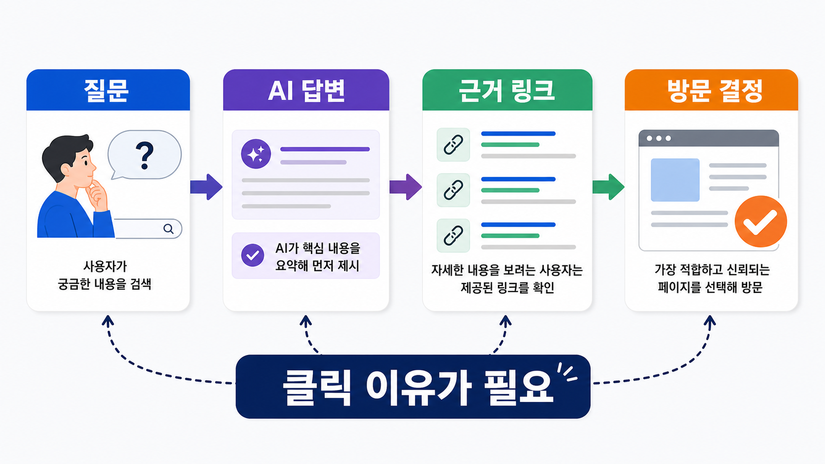 AI 검색에서 질문부터 사이트 방문 결정까지 이어지는 클릭 흐름도