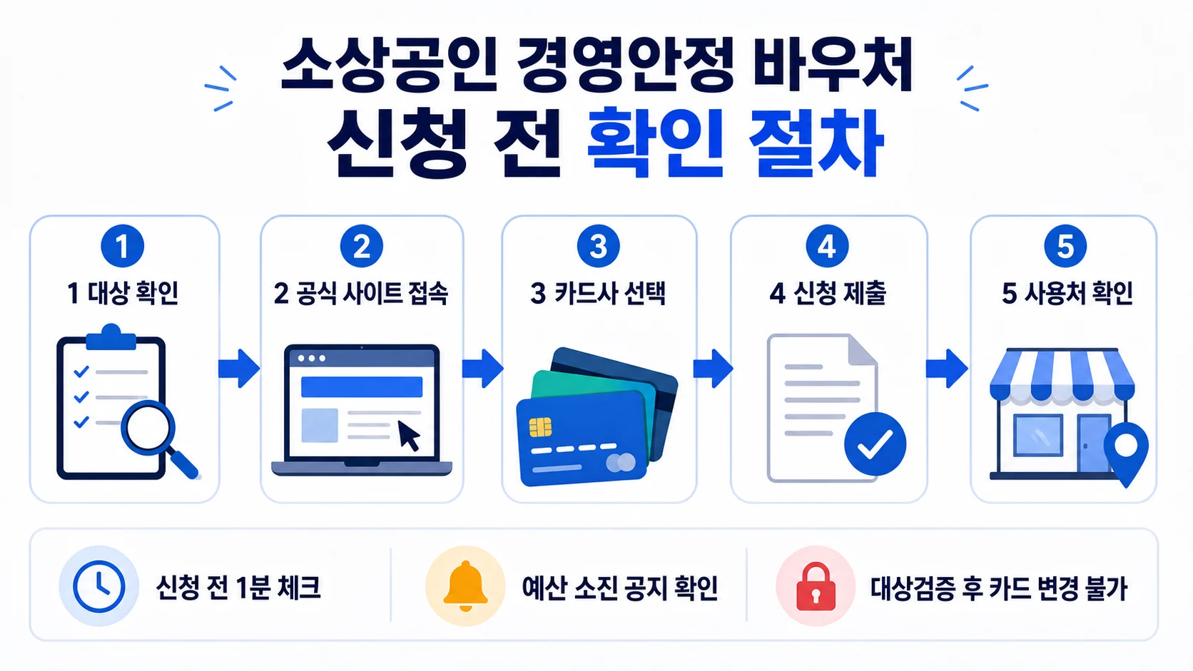 소상공인 경영안정 바우처 신청 전 확인 순서