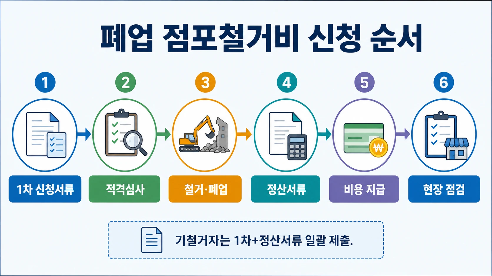 폐업 점포철거비 신청과 정산 절차 타임라인