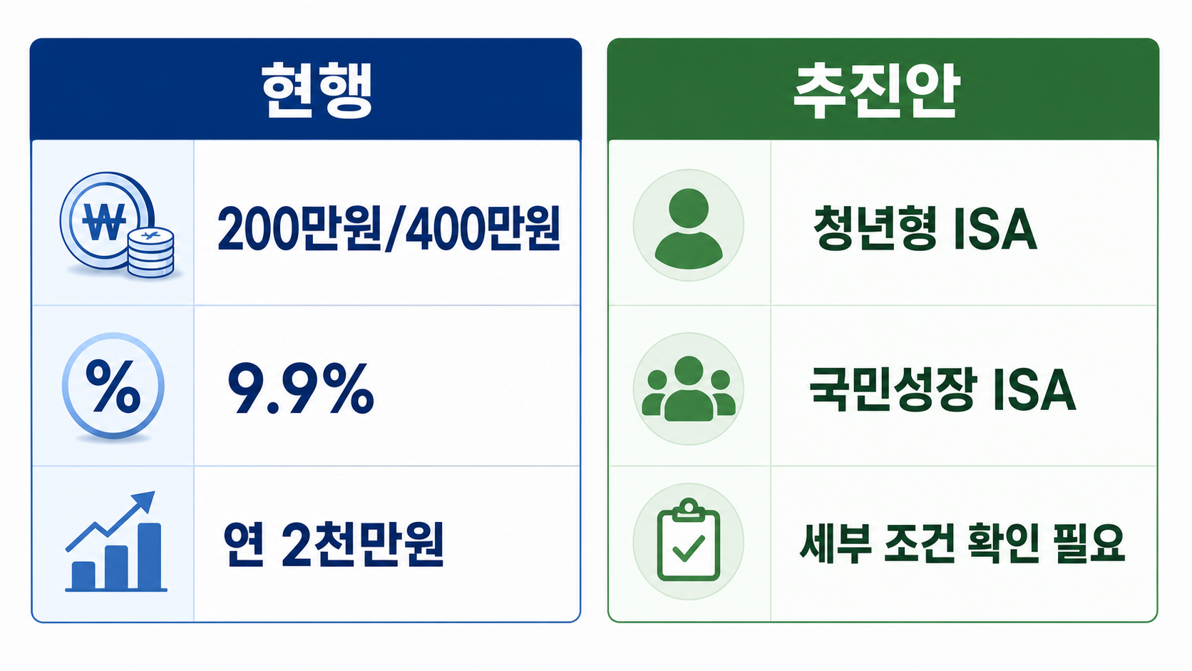 ISA 현행 혜택과 확대 추진안 비교표