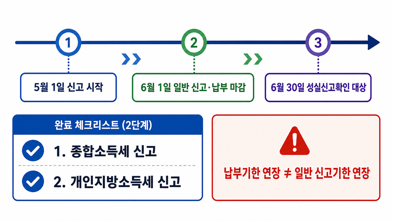 2026 종합소득세 일반 신고와 성실신고, 개인지방소득세 신고 흐름도