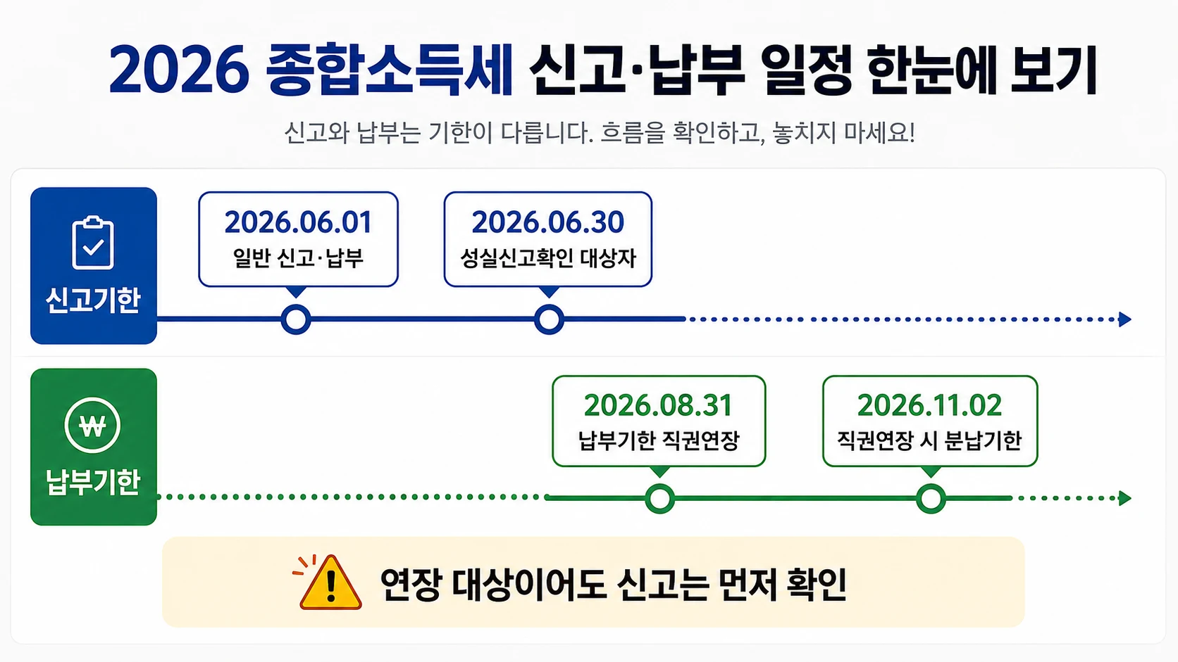 2026 종합소득세 신고기한과 납부기한 연장 일정을 구분한 흐름도