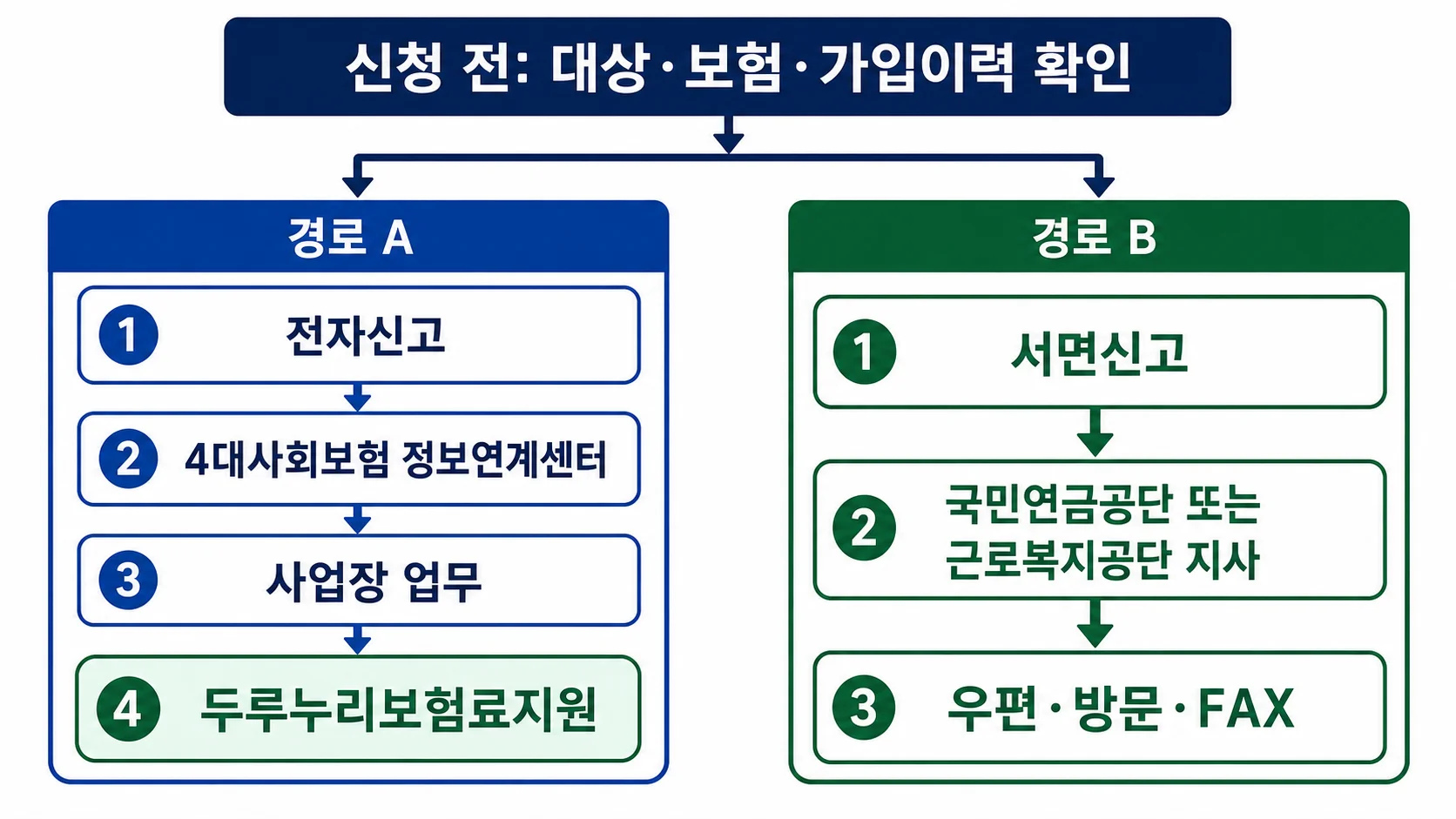 두루누리 사회보험료 지원 전자신고와 지사 서면신고 신청 흐름