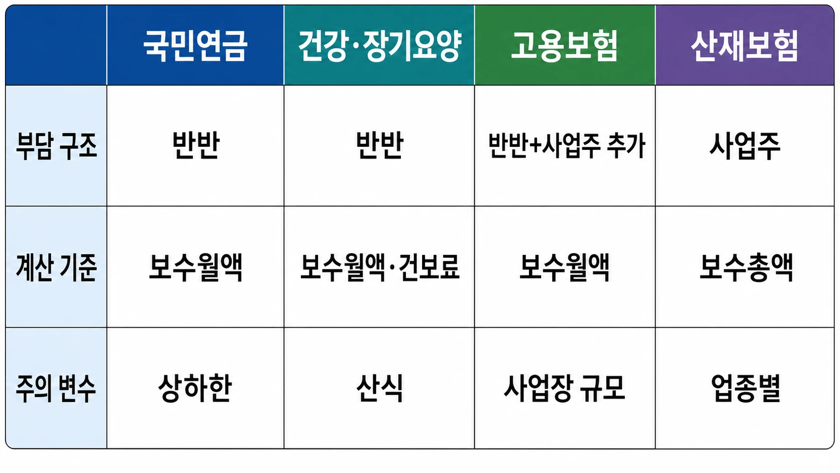 4대보험 항목별 사업주 부담 구조 비교표