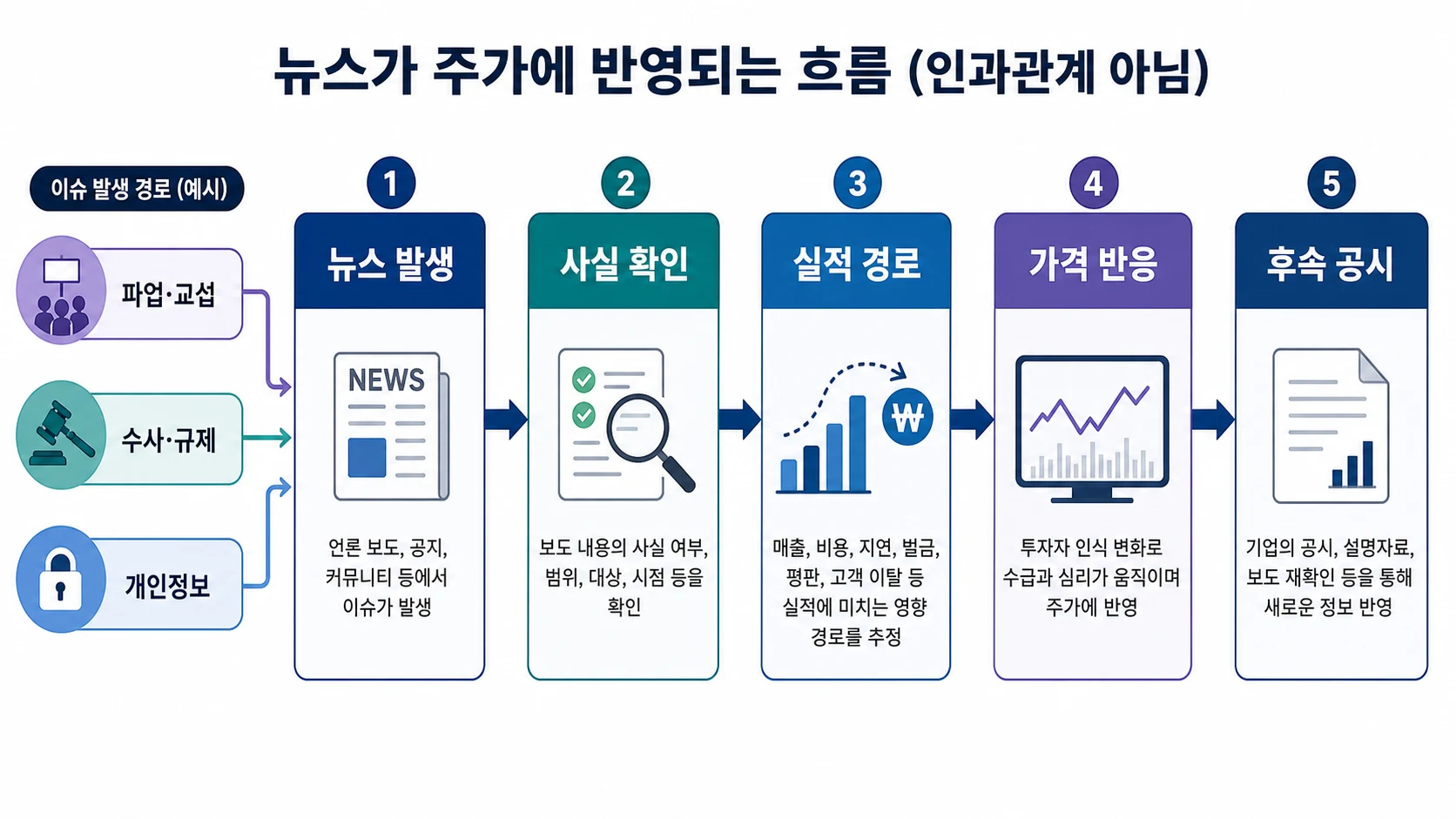 뉴스 이벤트가 주가에 반영되는 흐름도