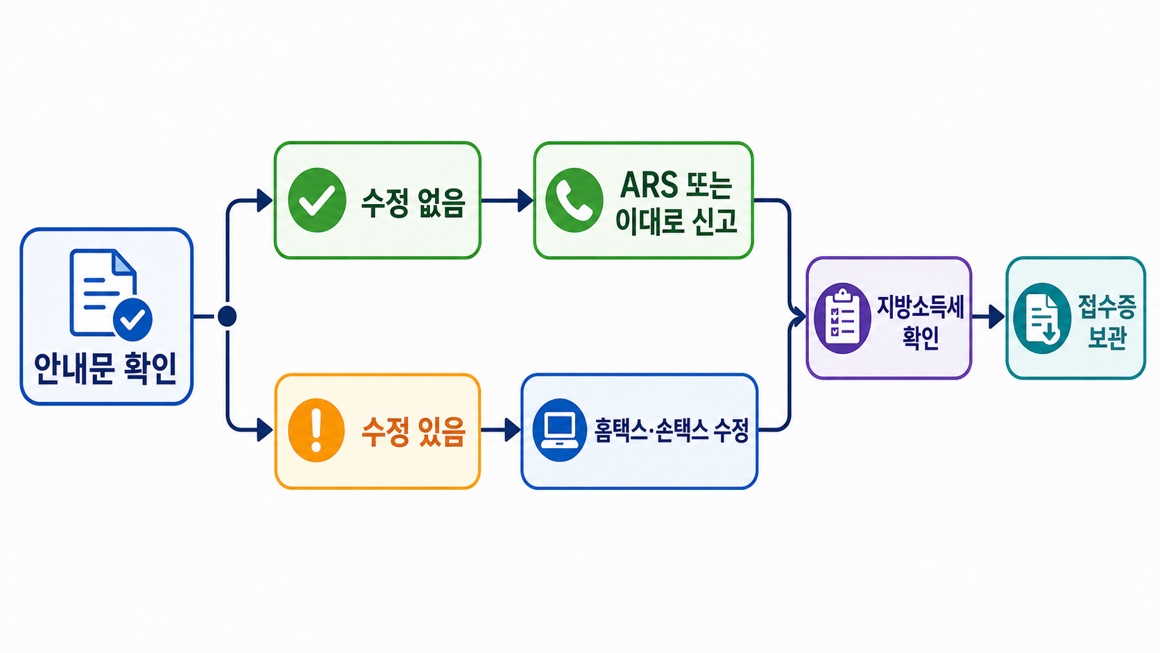 모두채움 수정 여부에 따른 신고 흐름도