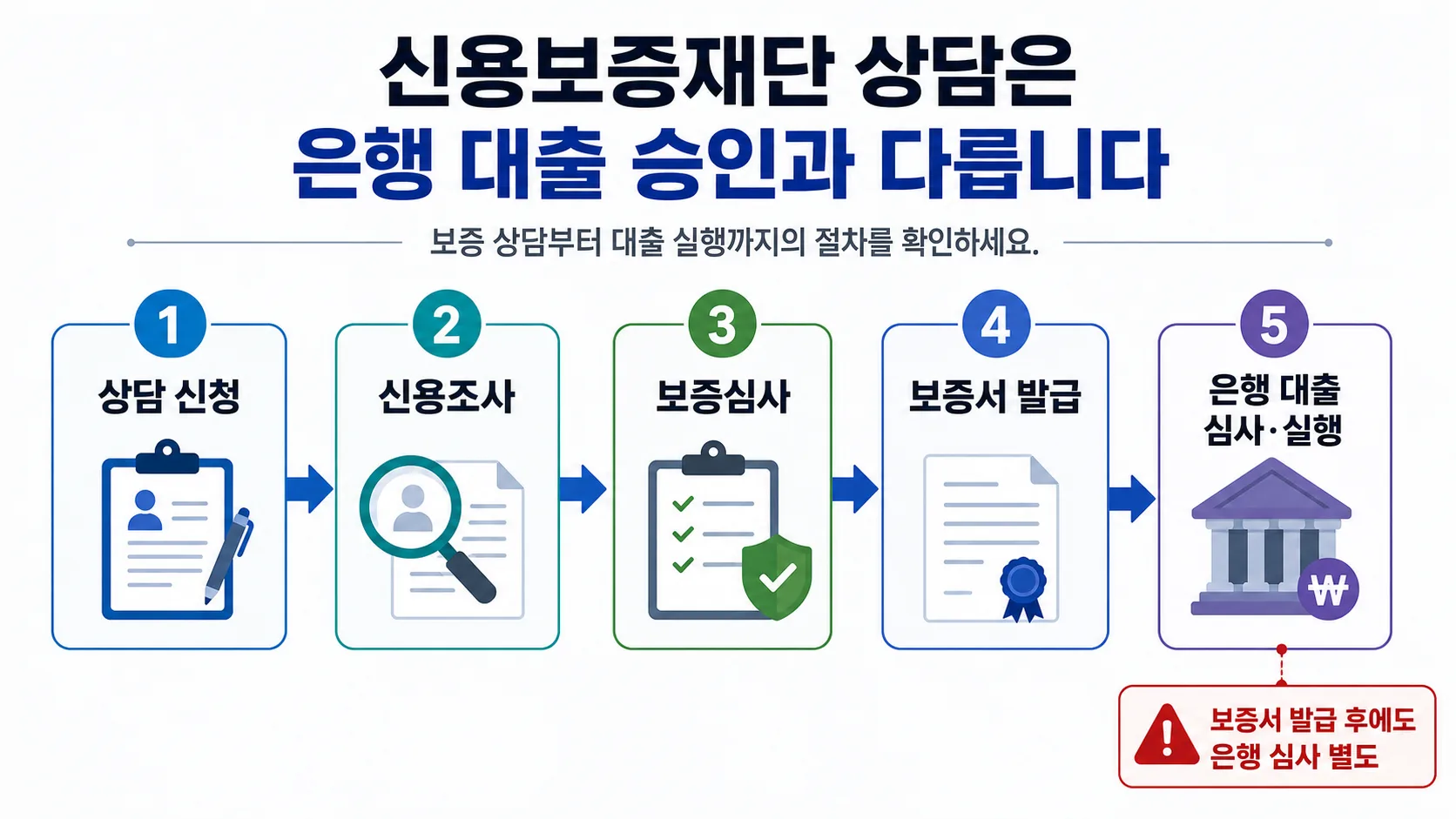 신용보증재단 보증 상담부터 은행 대출 실행까지의 단계 흐름