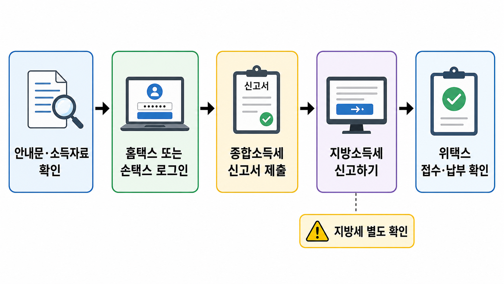 홈택스 종합소득세 신고 후 위택스 개인지방소득세 신고까지 이어지는 절차도