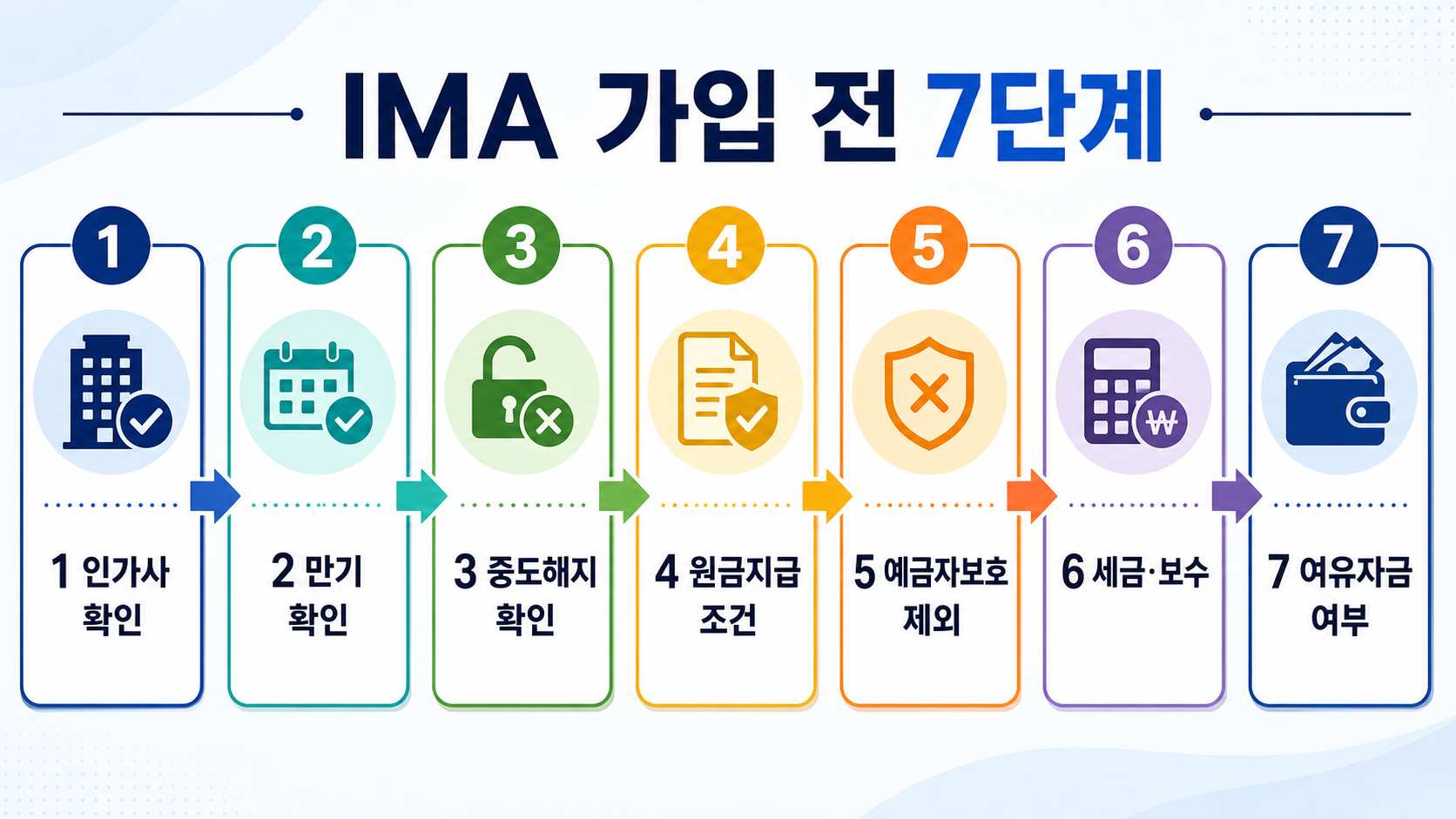 IMA 가입 전 7단계 체크리스트