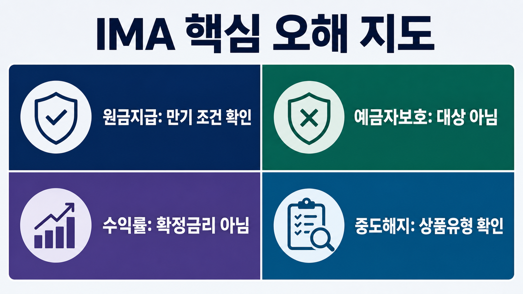 IMA 원금지급 예금자보호 수익률 중도해지 오해 지도