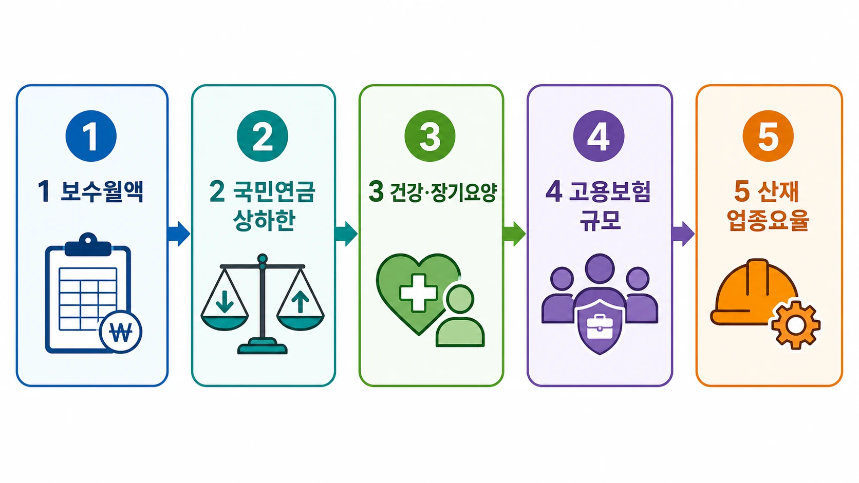 사업주 4대보험 부담금 계산 전 확인값 흐름도