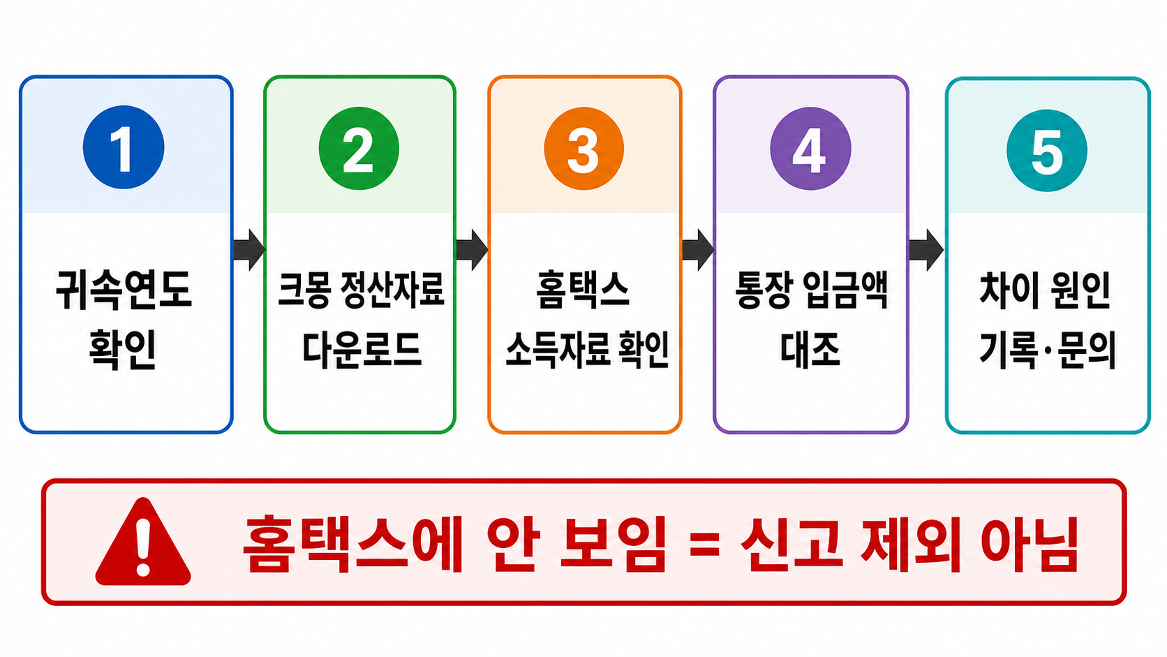 크몽 소득이 홈택스에 안 보일 때 신고 전 대조 순서 흐름도