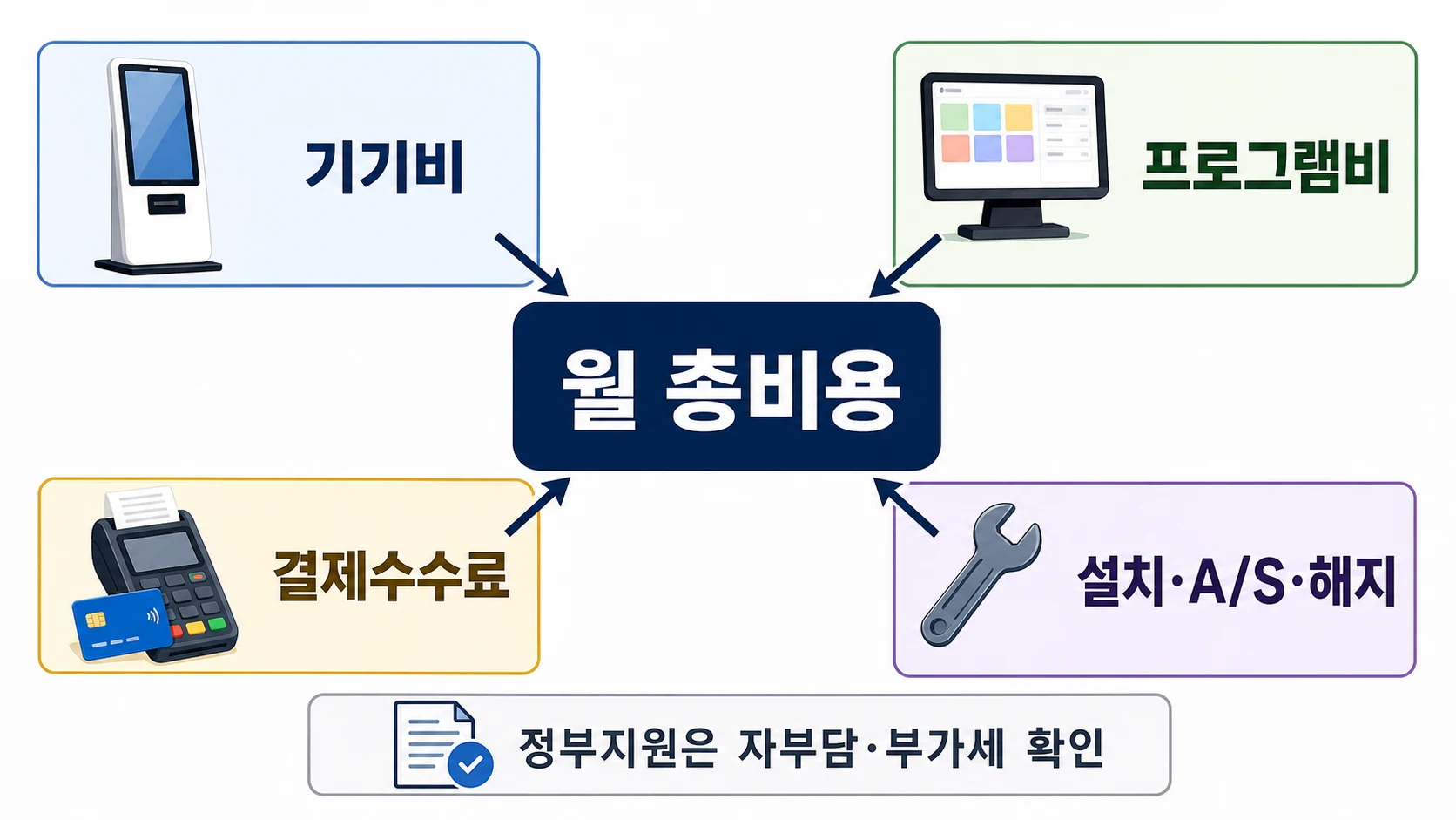 키오스크 월 총비용 구성: 기기비, 프로그램비, 결제수수료, 설치와 A/S 조건