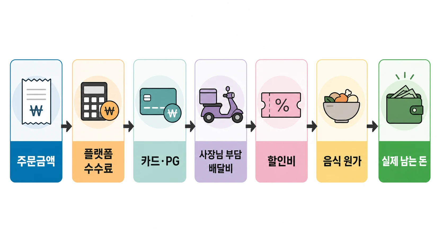 배달 주문 1건 손익 계산 순서