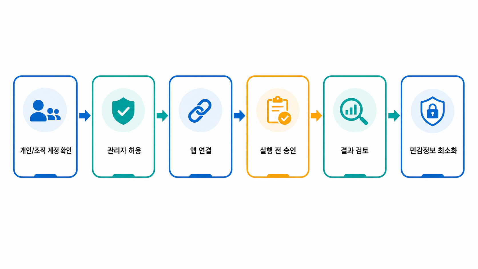 AI Workspace 커넥터 권한 확인 흐름도