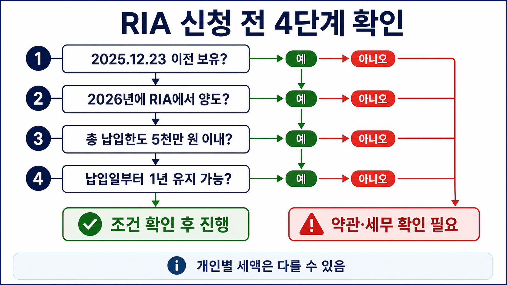 RIA 계좌 신청 전 보유일, 양도시점, 한도, 1년 유지 조건을 확인하는 의사결정표