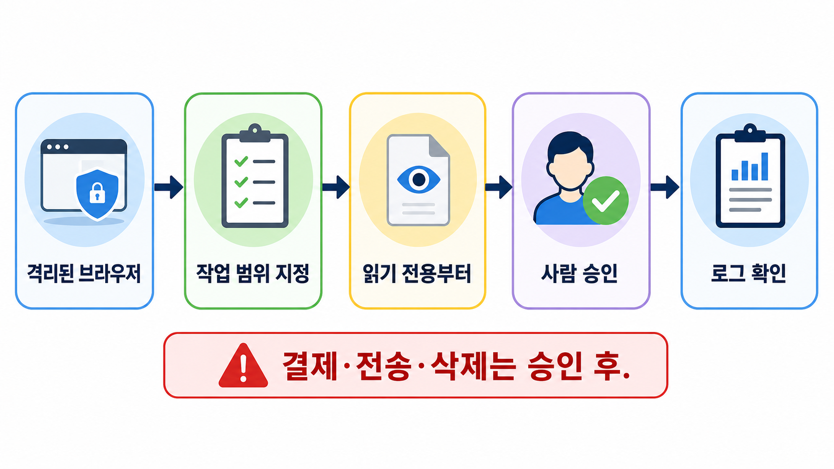AI 브라우저 에이전트 안전 사용 5단계 흐름도