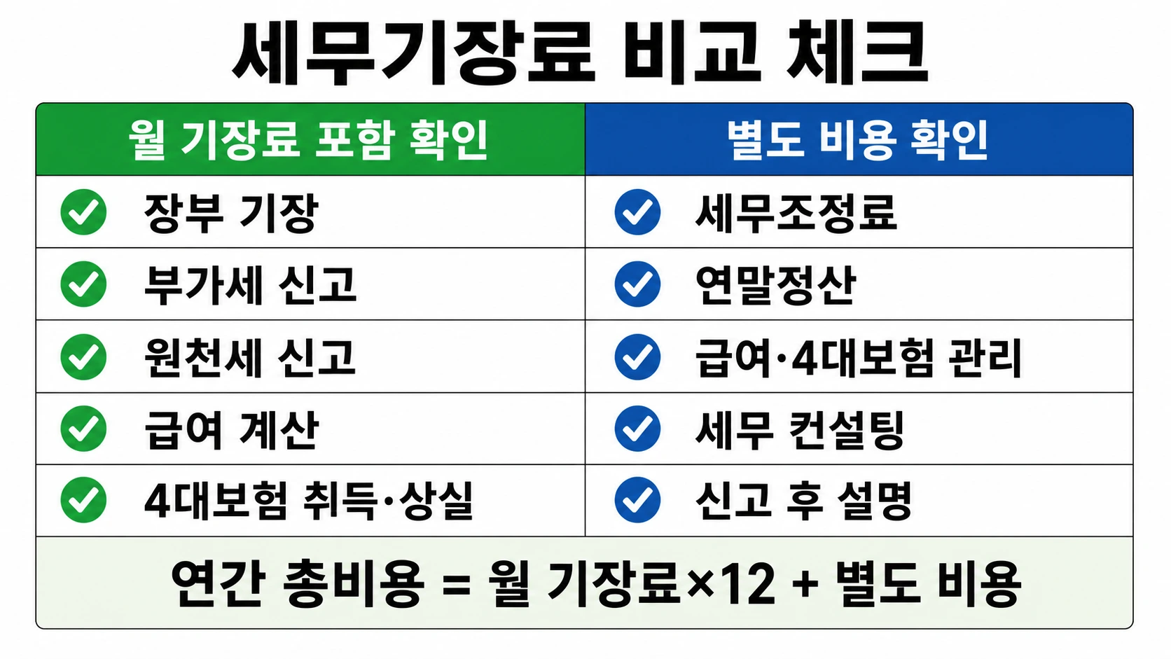세무기장료 비교 시 포함 업무와 별도 비용을 나누는 체크리스트