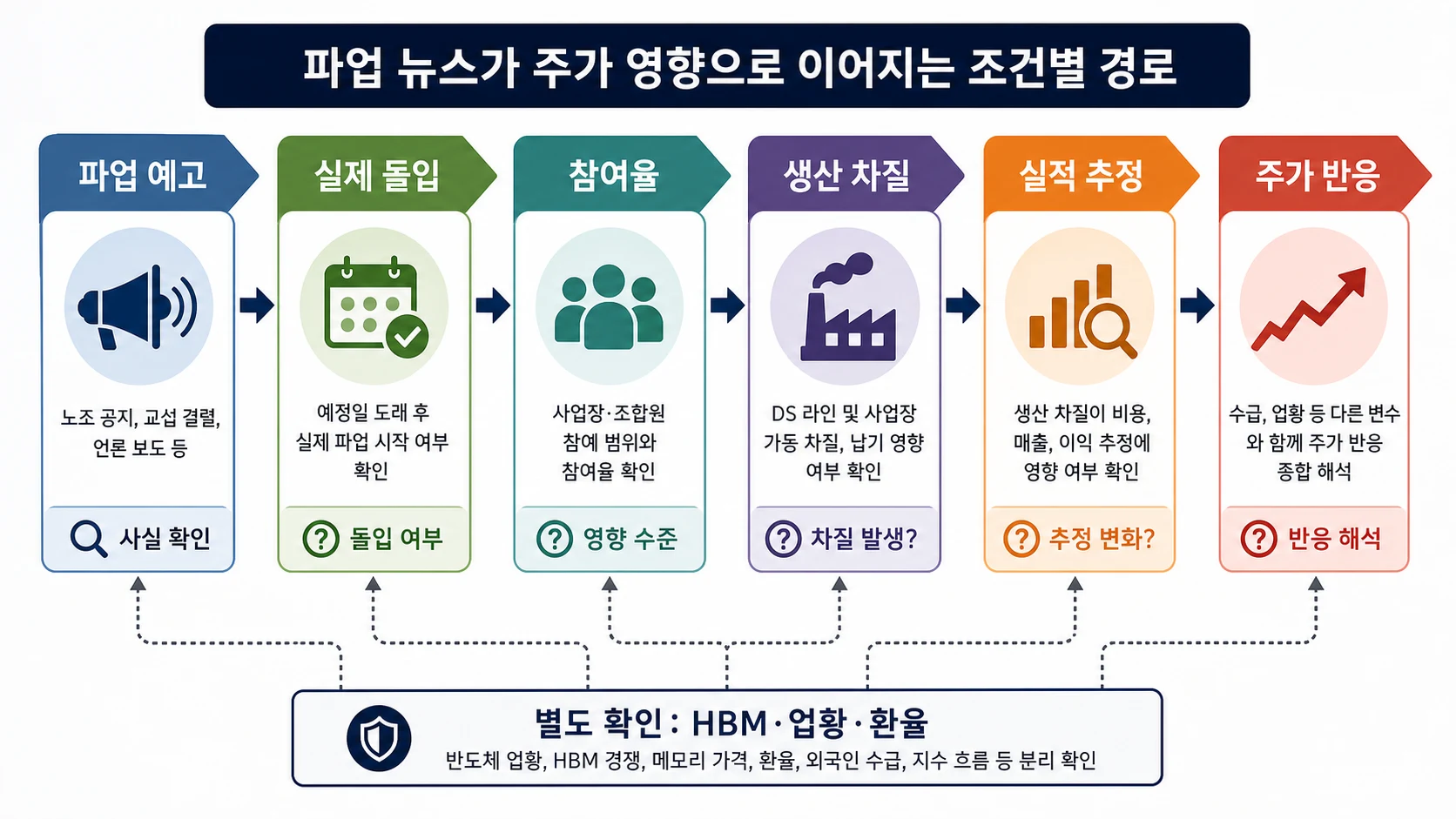 삼성전자 파업 뉴스가 주가 영향으로 이어지는 조건별 경로