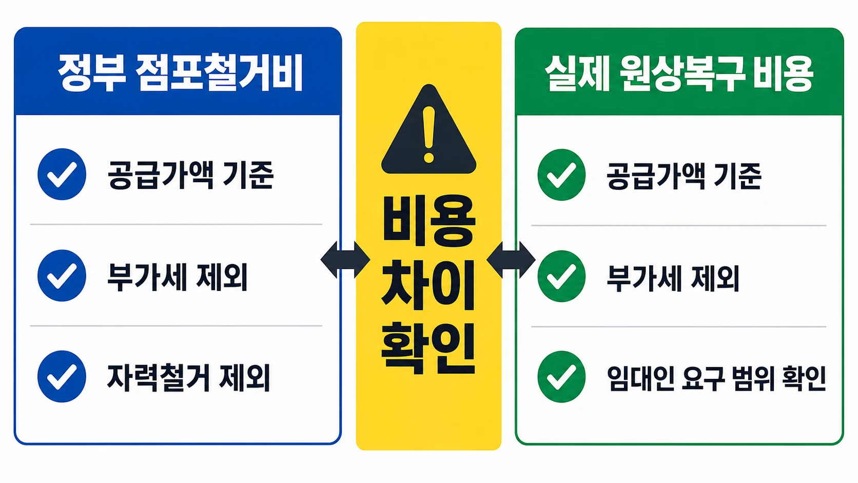 점포철거비 지원금과 실제 원상복구 비용 차이를 설명하는 도식