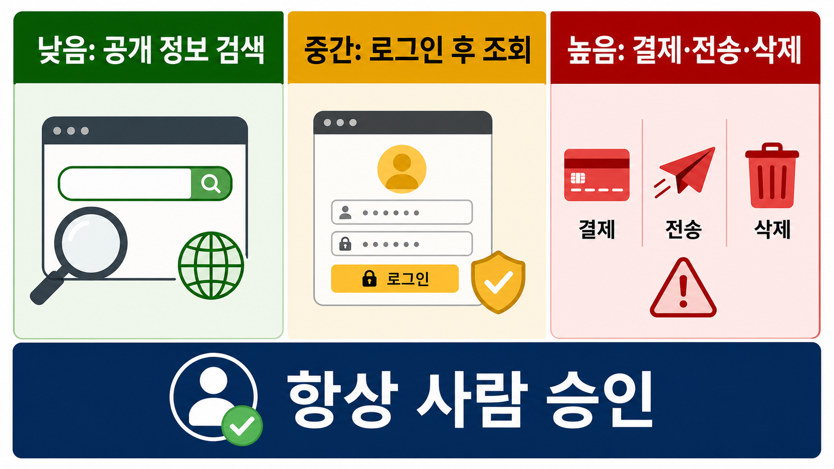 AI 브라우저 에이전트 작업 위험도 매트릭스