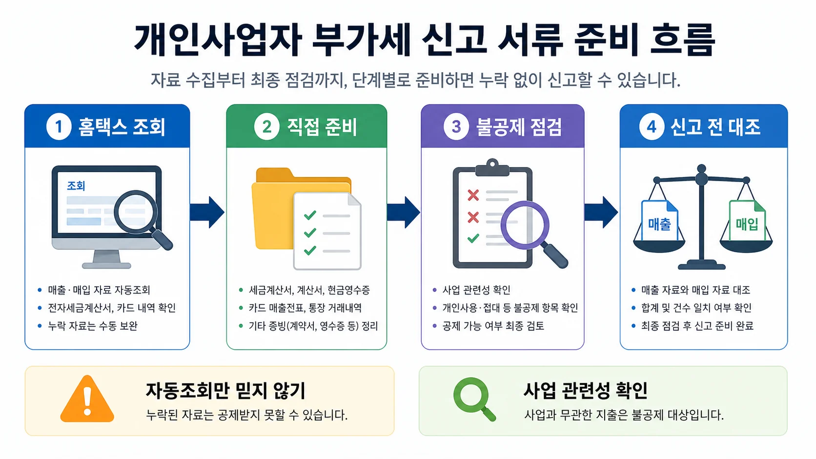 개인사업자 부가세 신고 자료 준비 흐름도