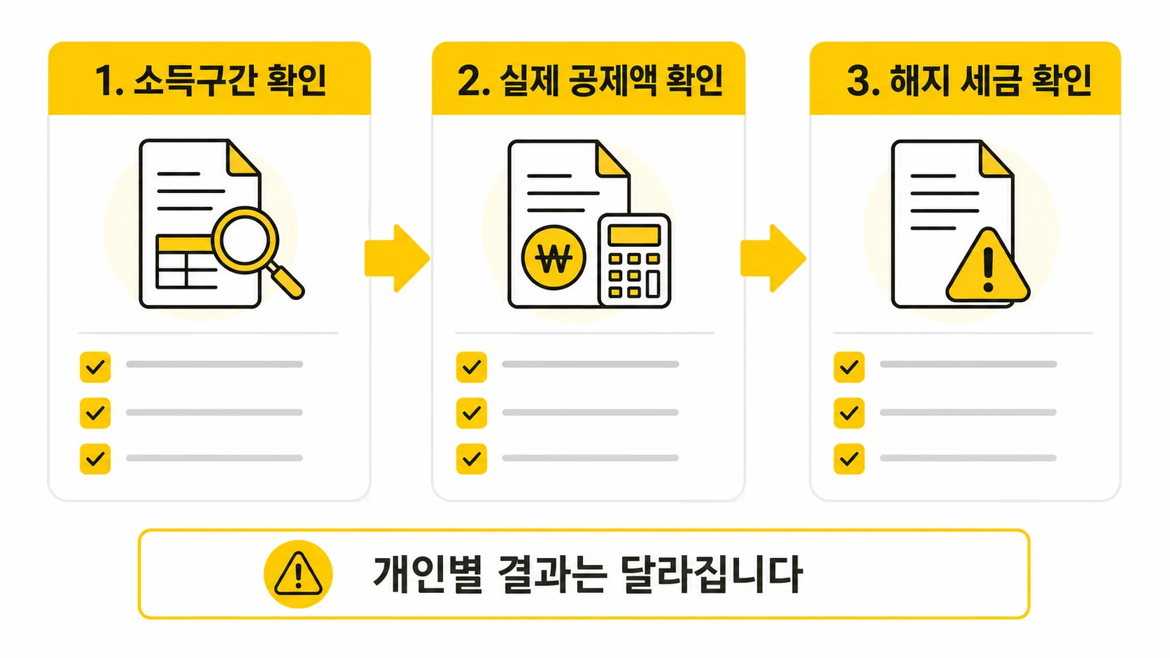 노란우산공제 소득구간, 실제 공제액, 해지 세금 확인 흐름도