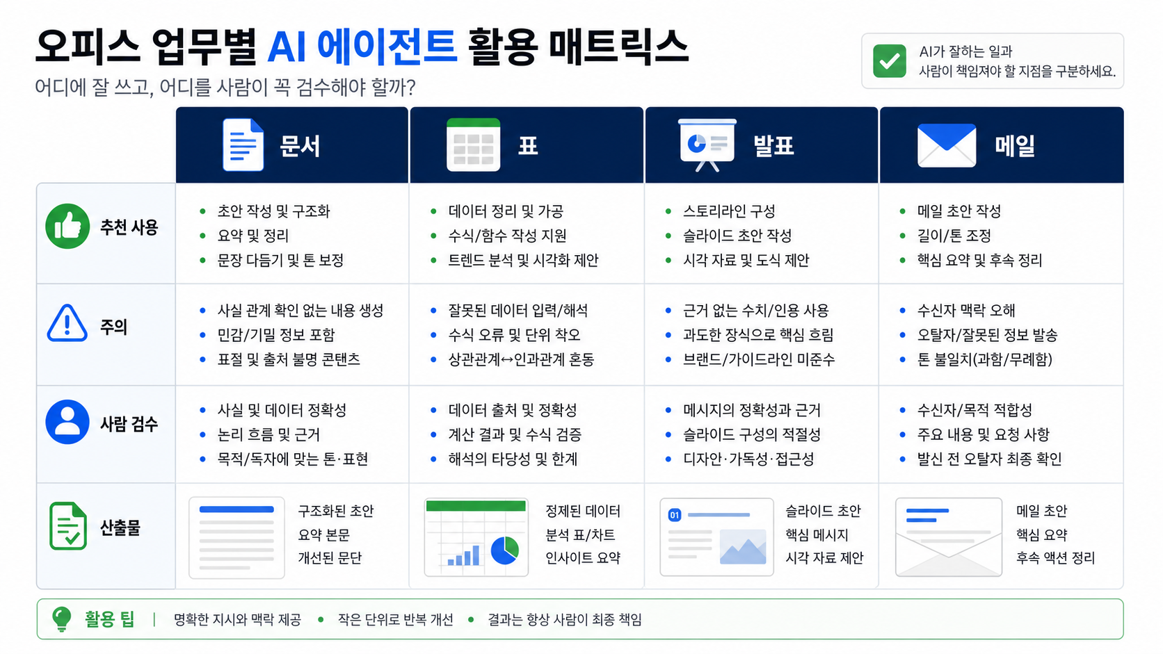 문서 스프레드시트 발표자료 메일 업무별 AI 에이전트 활용 비교표
