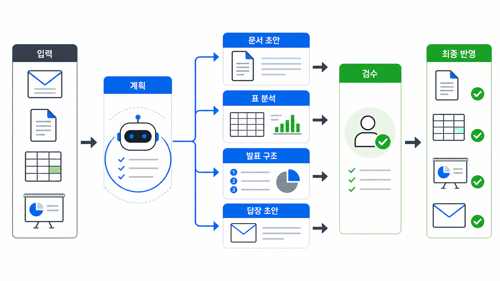메일 문서 스프레드시트 발표자료가 AI 에이전트와 사람 검수를 거쳐 완성되는 업무 흐름도