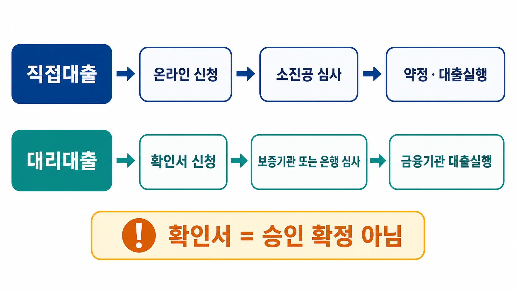 소상공인 정책자금 직접대출과 대리대출 절차 비교 흐름도