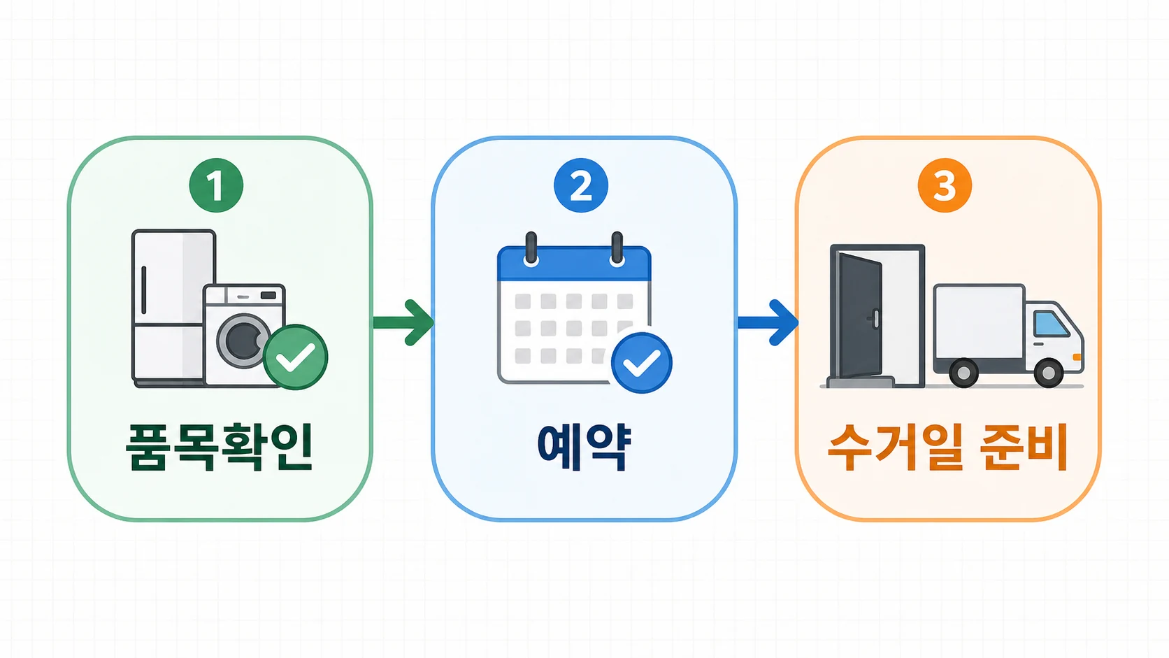 폐가전 무상방문수거 신청 전 품목확인, 예약, 수거일 준비 3단계 흐름도