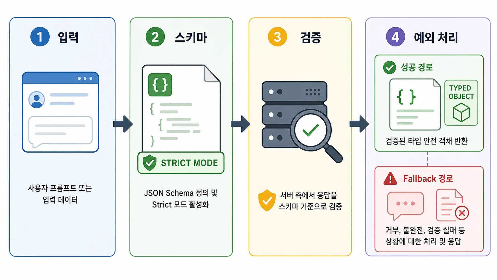 OpenAI Structured Outputs 입력, 스키마, 검증, 예외 처리 워크플로 다이어그램