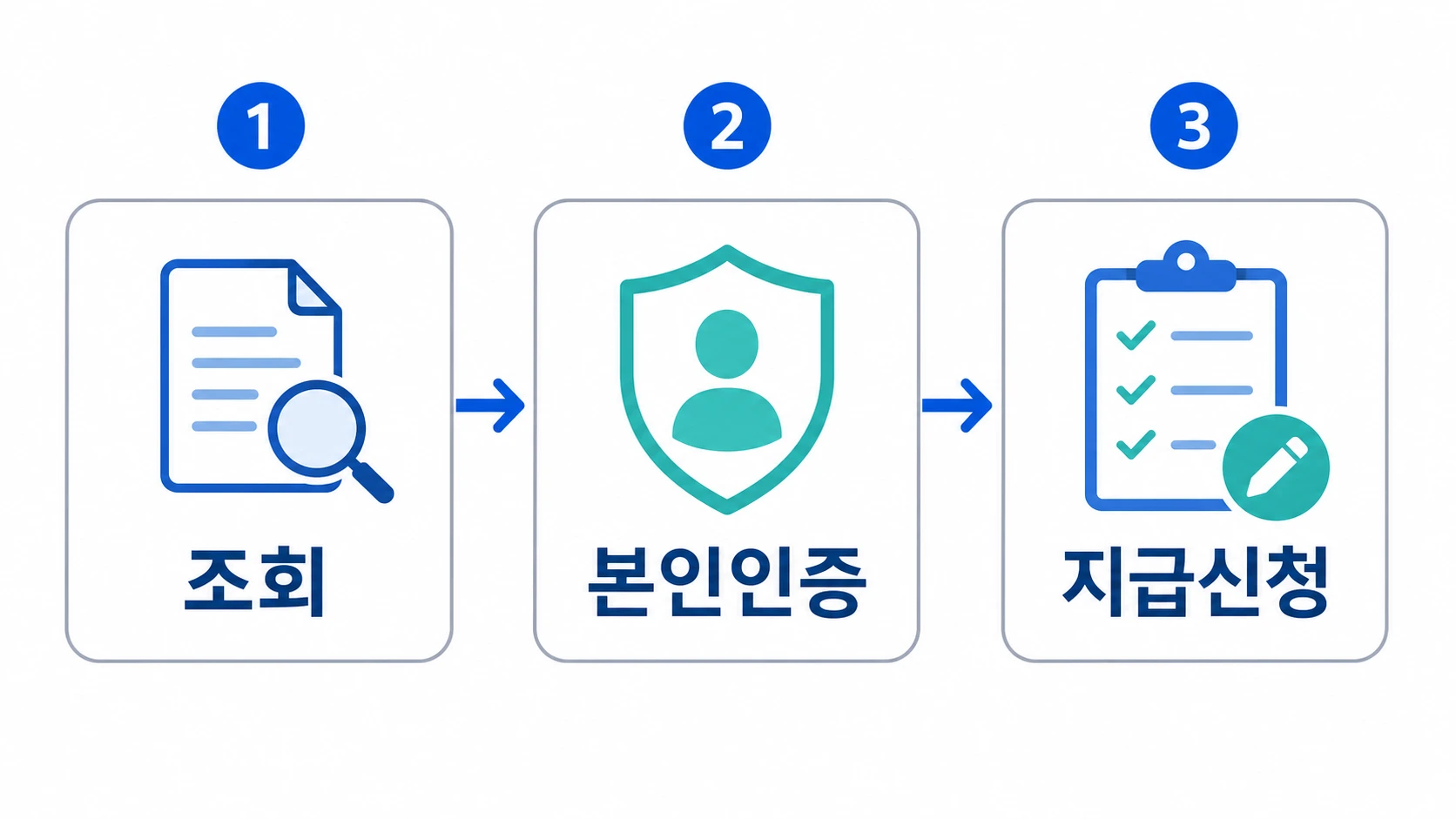 휴면예금 찾아줌 조회 본인인증 지급신청 3단계 흐름도